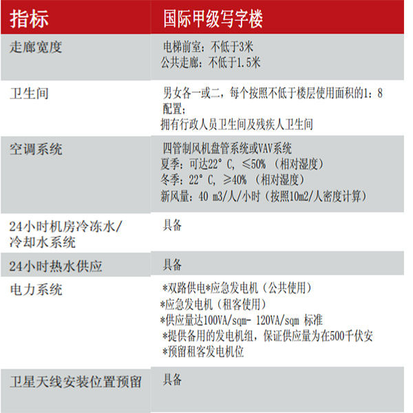 國(guó)際甲級(jí)寫(xiě)字樓標(biāo)準(zhǔn)